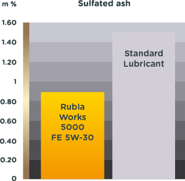 graph showing Rubia Works 5000 FE 5W-30 has lower sulfated ash content than standard lubricants