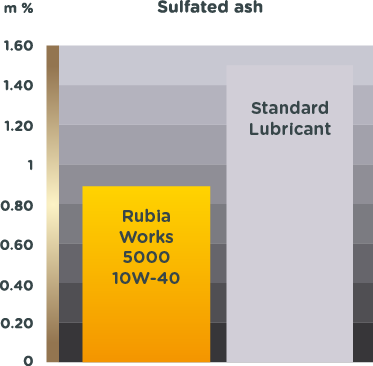 graph showing Rubia Works 5000 10W-40 has lower sulfated ash content than standard lubricants