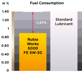 graph showing Rubia Works 5000 FE 5W-30 engine oil decrease fuel consumption by 1.47% as compared to standard lubricant.