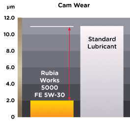 graph showing Rubia Works 5000 FE 5W-30 engine oil has better cam wear prevention as compared to standard lubricant