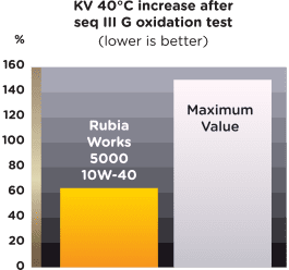 graph showing Rubia Works 5000 10W-40 engine oil has lower kinematic viscosity at 40 degrees increase