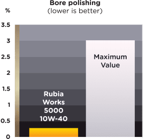 graph showing Rubia Works 5000 10W-40 has better protection against bore polishing