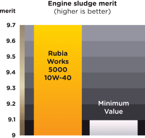 graph showing Rubia Works 5000 10W-40 engine oil has better engine sludge merit